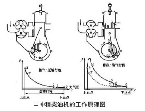 二冲程柴油机